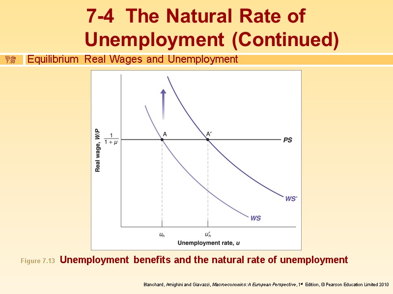 Equilibrium Real Wages and Unemployment Figure 7.13  Unemployment benefits and the natural rate